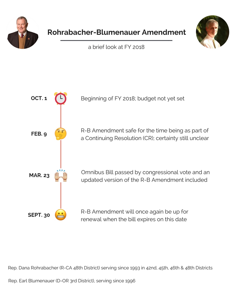 Rohrabacher-Blumenauer